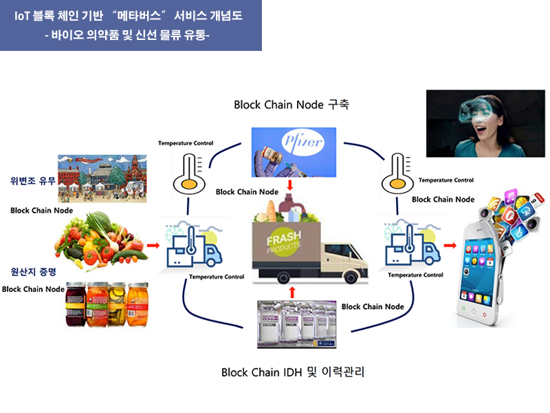 IoT 블록체인기반-메타버스 서비스 개념도