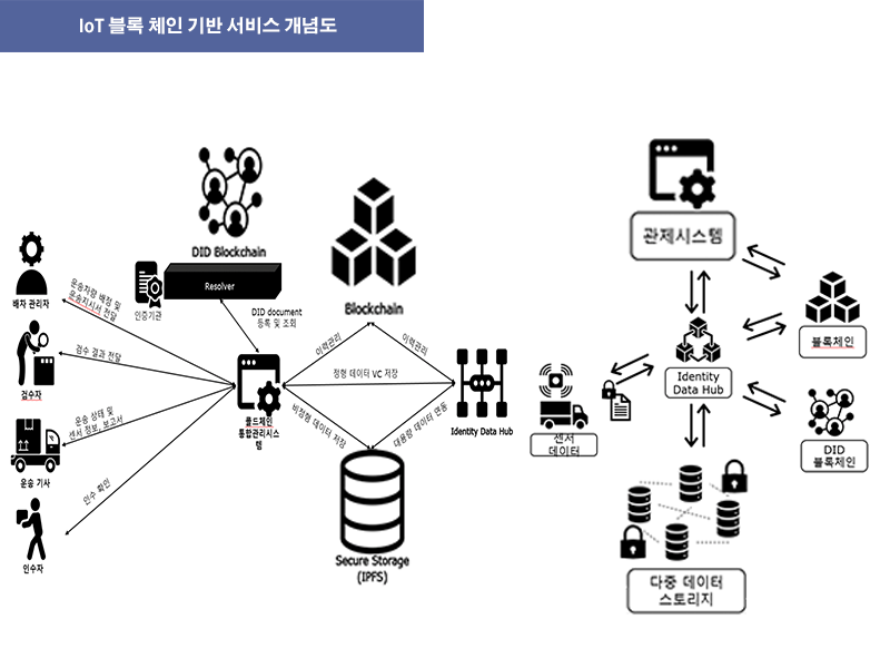 IoT블록체인 기반 서비스 개념