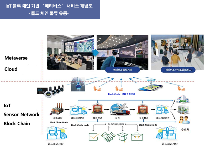 IoT블록체인기반-메타버스 콜드체인물류유통